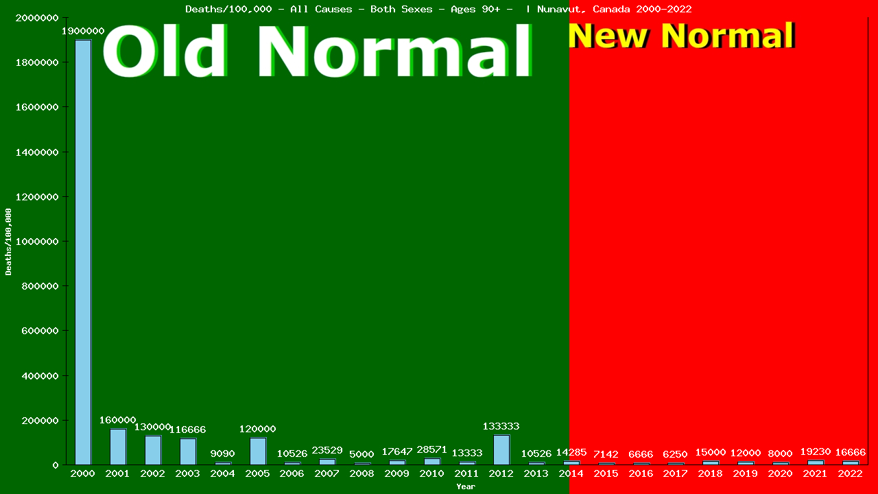 Graph showing Deaths/100,000 Both Sexes 90+ from All Causes